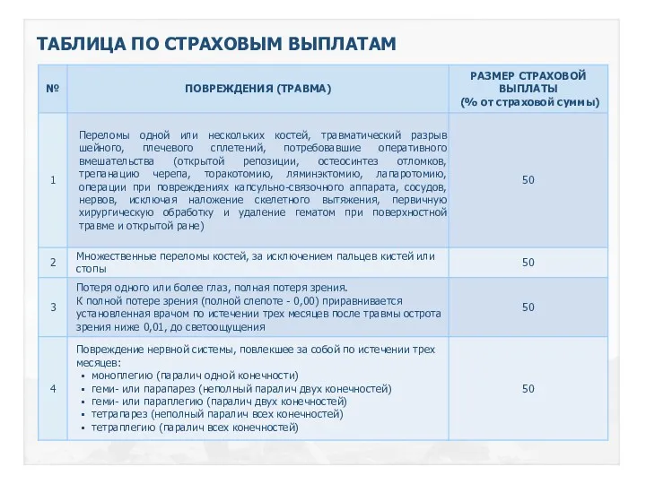 ТАБЛИЦА ПО СТРАХОВЫМ ВЫПЛАТАМ