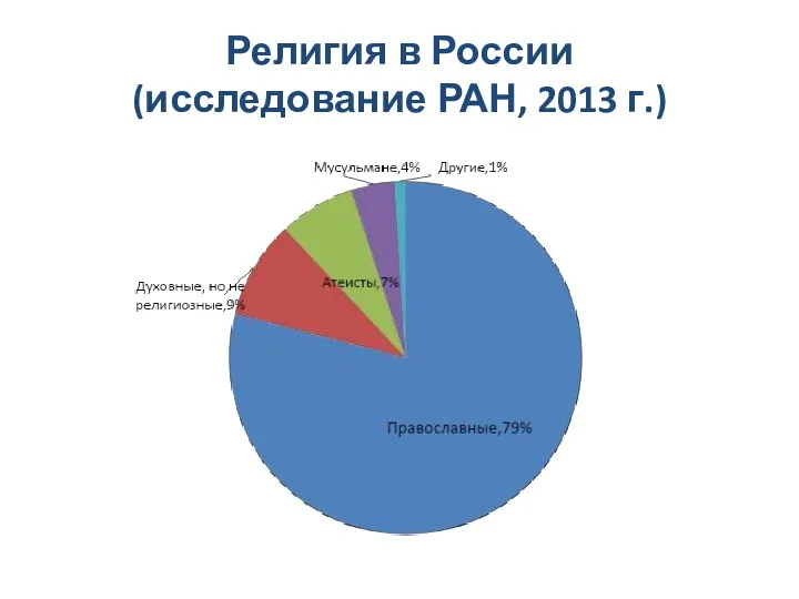 Религия в России (исследование РАН, 2013 г.)