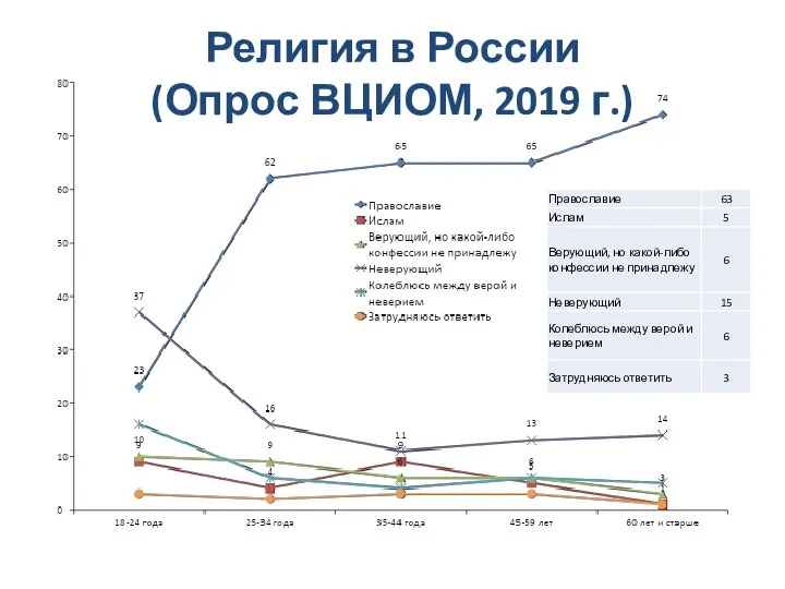 Религия в России (Опрос ВЦИОМ, 2019 г.)