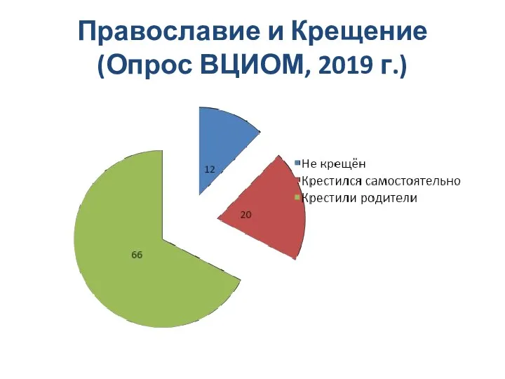 Православие и Крещение (Опрос ВЦИОМ, 2019 г.)