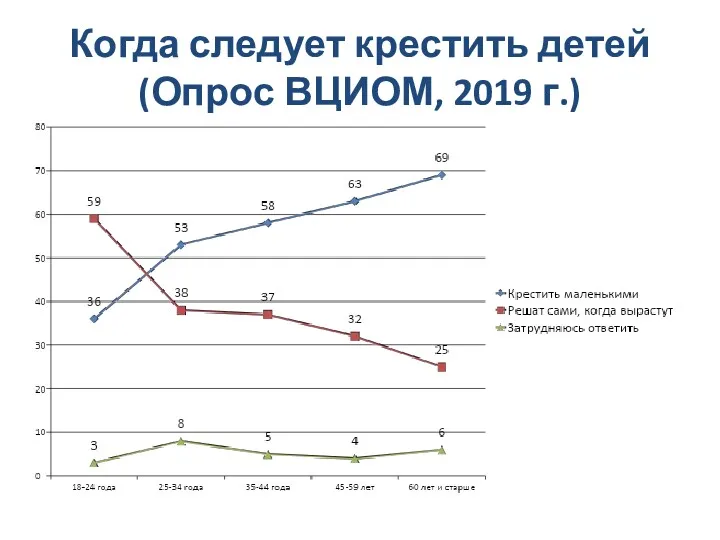 Когда следует крестить детей (Опрос ВЦИОМ, 2019 г.)