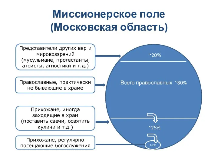 Миссионерское поле (Московская область) 1-2% ~25% Всего православных ~80% ~20%