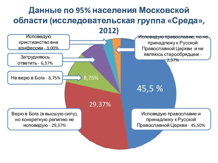 Данные по 95% населения Московской области (исследовательская группа «Среда», 2012)