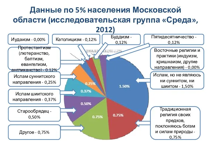 Данные по 5% населения Московской области (исследовательская группа «Среда», 2012)