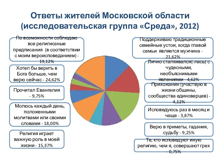 Ответы жителей Московской области (исследовательская группа «Среда», 2012) Хотел бы