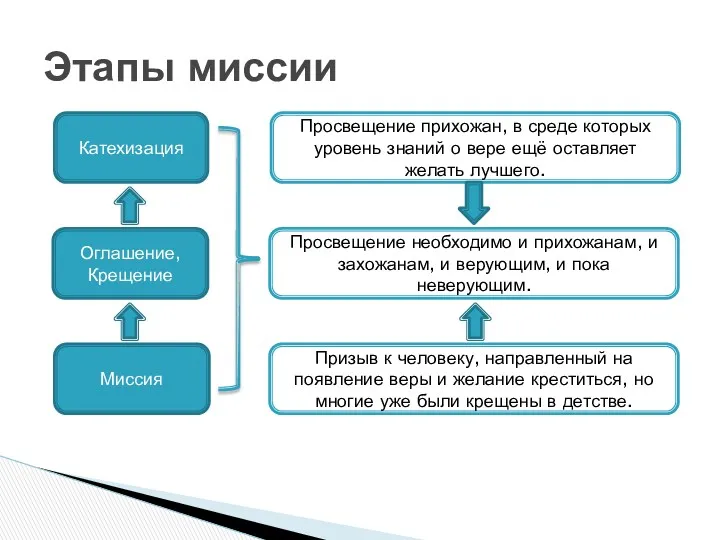 Этапы миссии Миссия Оглашение, Крещение Катехизация Призыв к человеку, направленный