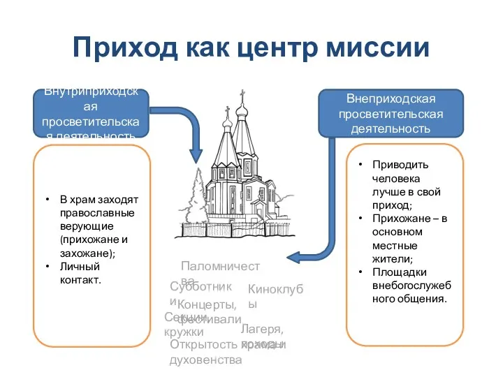 Приход как центр миссии Внутриприходская просветительская деятельность Внеприходская просветительская деятельность