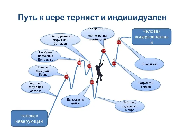 Путь к вере тернист и индивидуален Человек неверующий Человек воцерковлённый