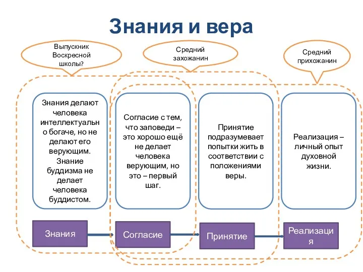 Знания и вера Знания Согласие Принятие Реализация Знания делают человека