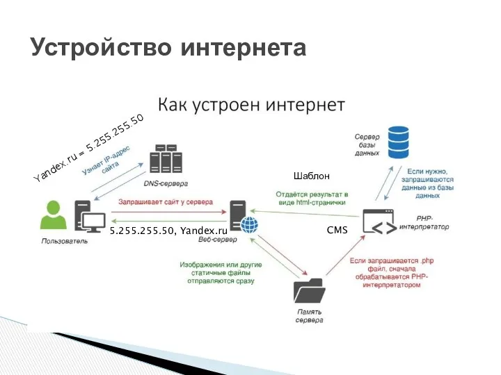 Устройство интернета Yandex.ru = 5.255.255.50 5.255.255.50, Yandex.ru CMS Шаблон