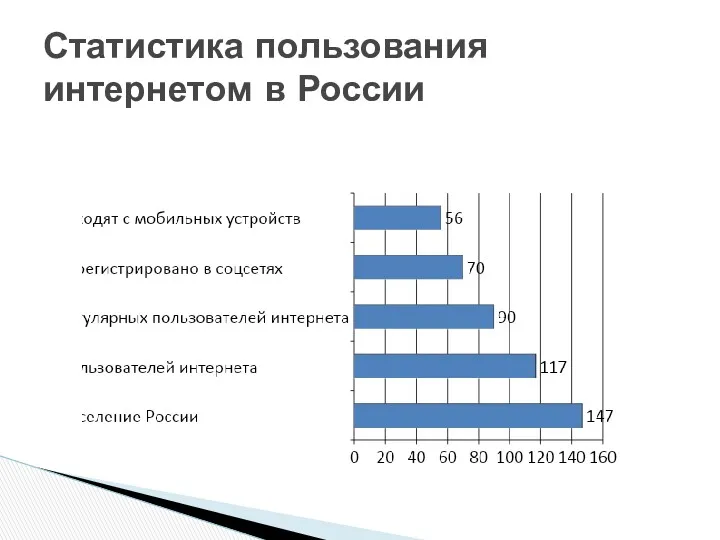 Статистика пользования интернетом в России