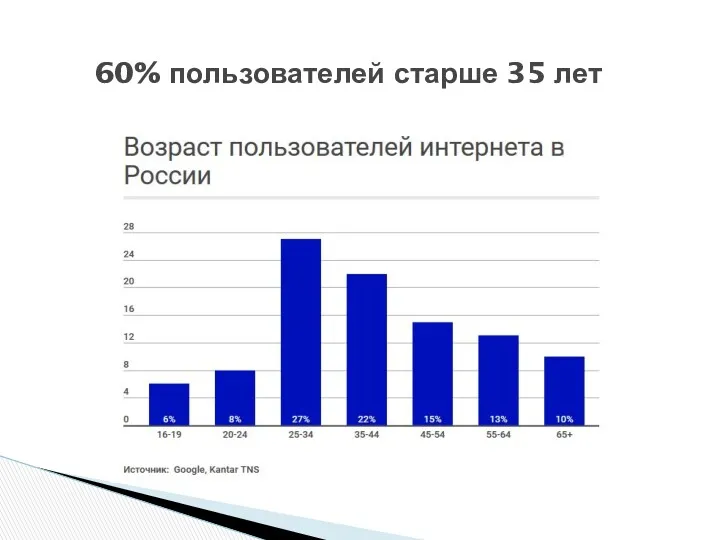 60% пользователей старше 35 лет