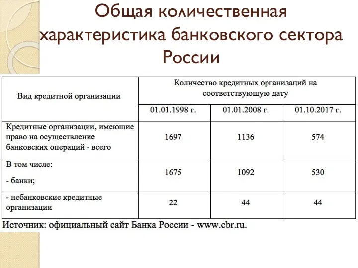 Общая количественная характеристика банковского сектора России