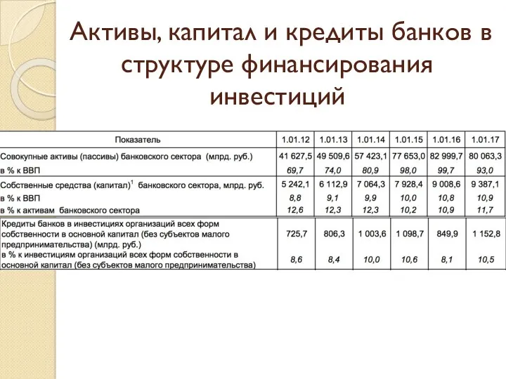 Активы, капитал и кредиты банков в структуре финансирования инвестиций