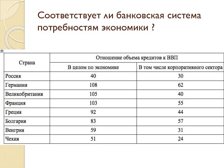 Соответствует ли банковская система потребностям экономики ?