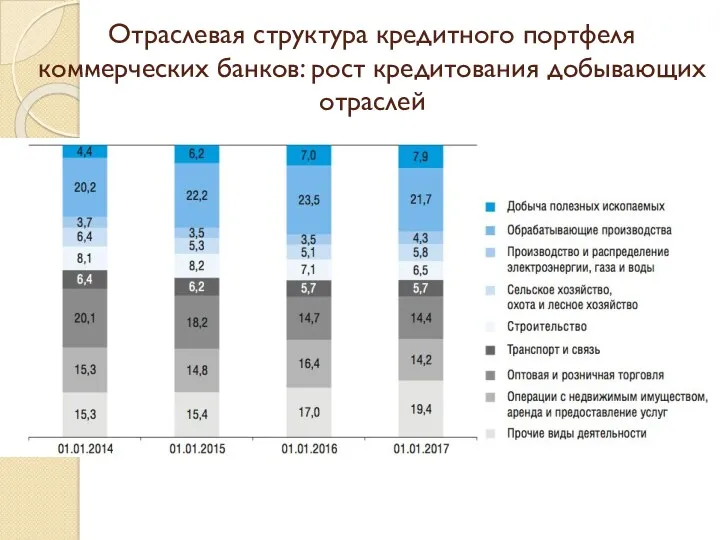 Отраслевая структура кредитного портфеля коммерческих банков: рост кредитования добывающих отраслей