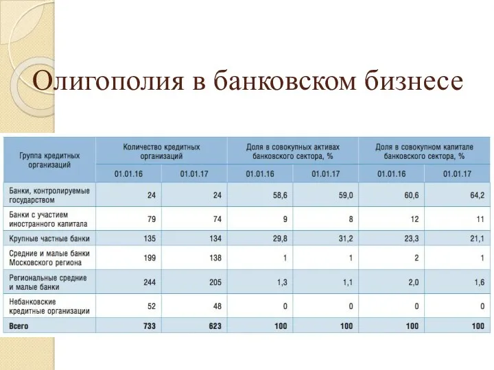 Олигополия в банковском бизнесе