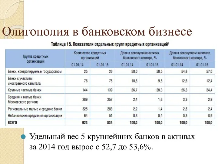 Олигополия в банковском бизнесе Удельный вес 5 крупнейших банков в