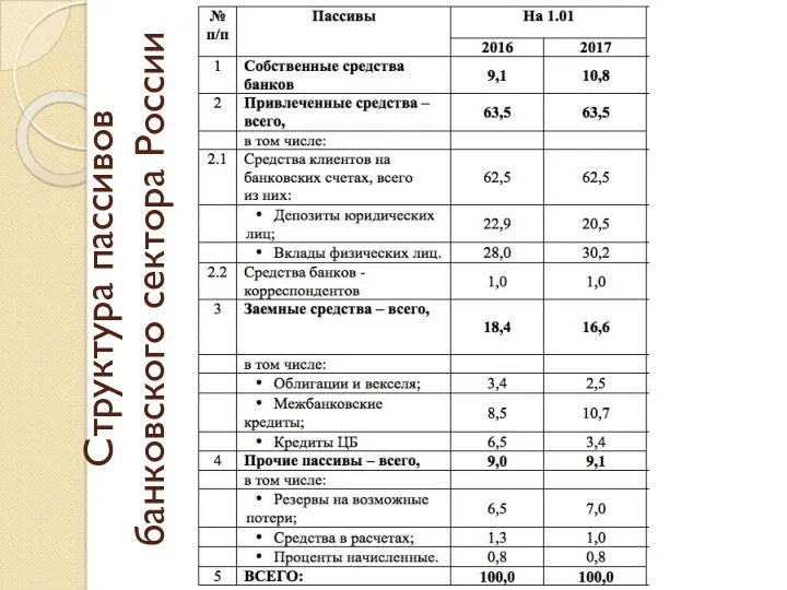 Структура пассивов банковского сектора России