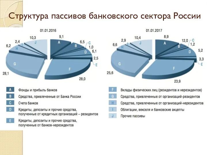 Структура пассивов банковского сектора России