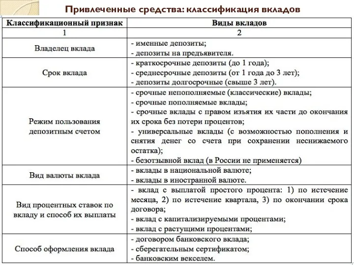 Привлеченные средства: классификация вкладов