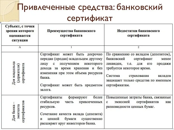 Привлеченные средства: банковский сертификат