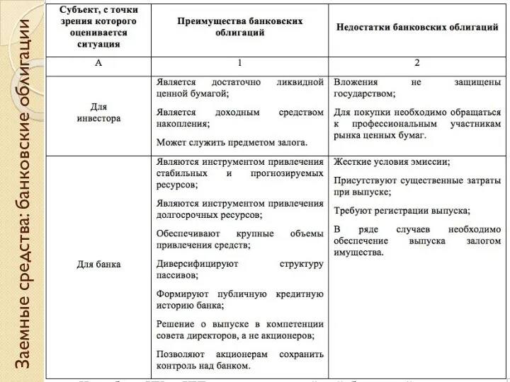 Заемные средства: банковские облигации