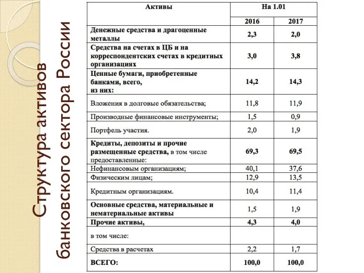 Структура активов банковского сектора России