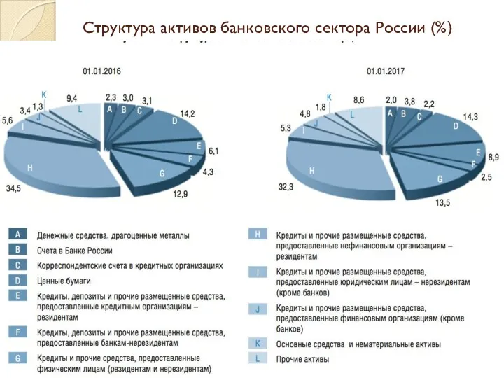 Структура активов банковского сектора России (%)