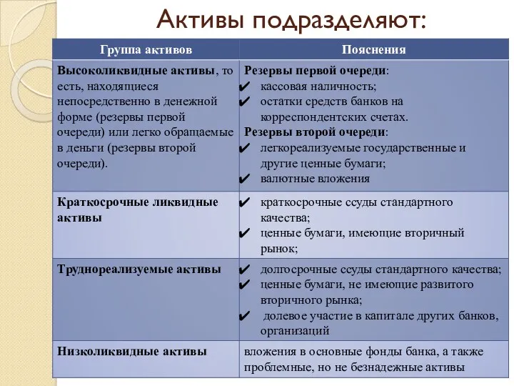 Активы подразделяют: 2) 3) 4.