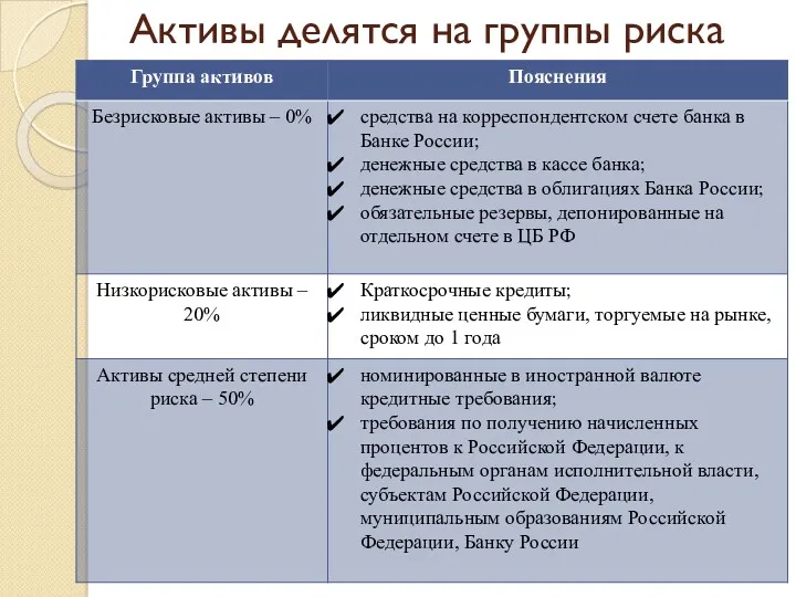 Активы делятся на группы риска