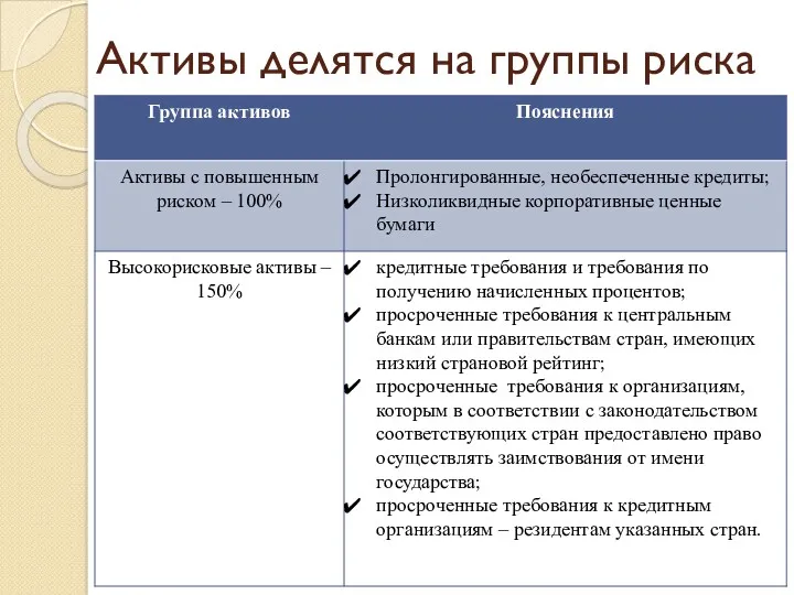 Активы делятся на группы риска