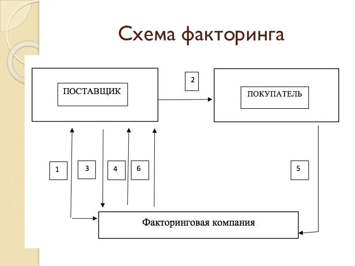 Схема факторинга