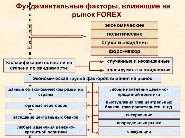 Фундаментальные факторы, влияющие на рынок FOREX Группы факторов, непосредственно влияющих