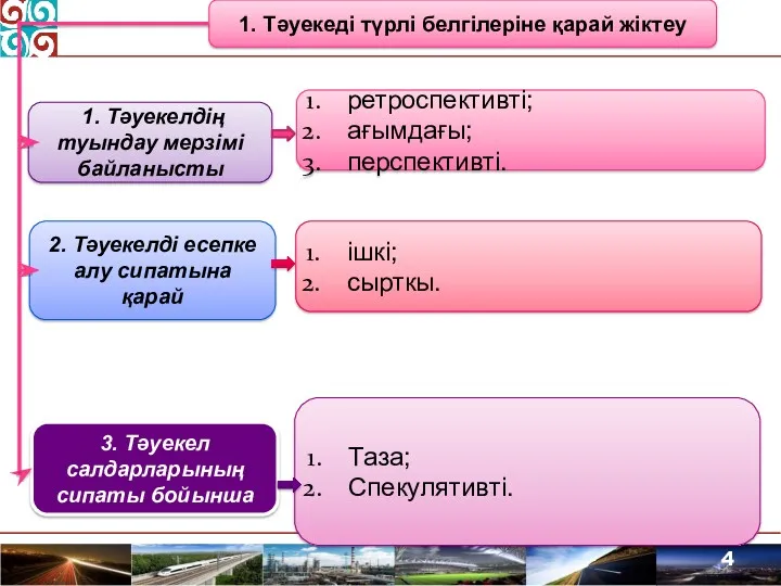 1. Тәуекелдің туындау мерзімі байланысты 3. Тәуекел салдарларының сипаты бойынша