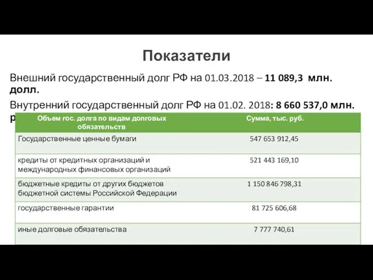 Показатели Внешний государственный долг РФ на 01.03.2018 – 11 089,3