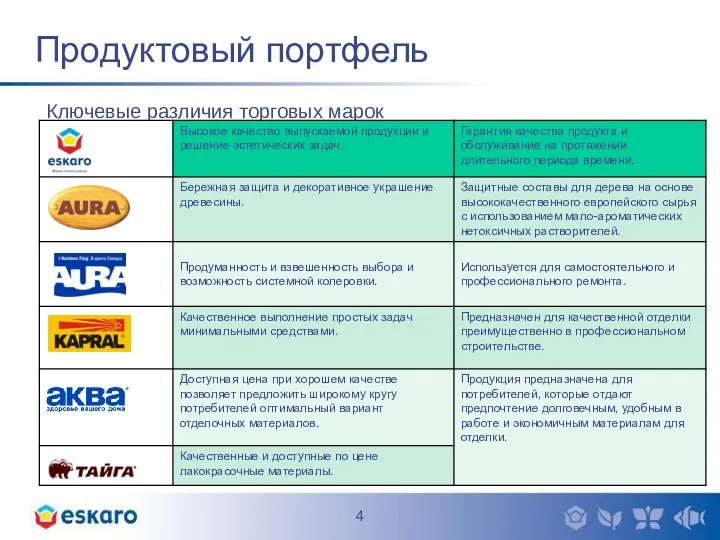 Продуктовый портфель Ключевые различия торговых марок