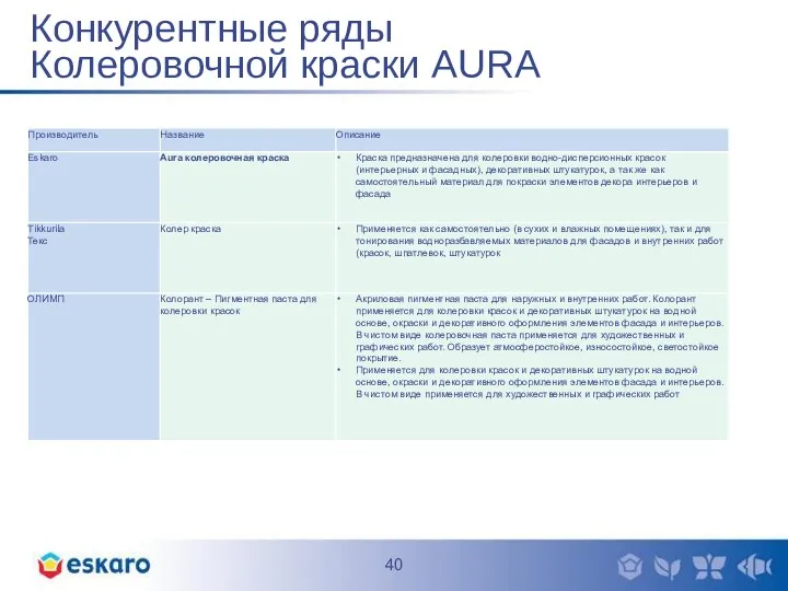 Конкурентные ряды Колеровочной краски AURA