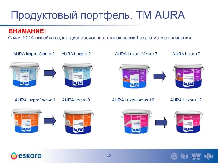 Продуктовый портфель. ТМ AURA ВНИМАНИЕ! С мая 2014 линейка водно-дисперсионных