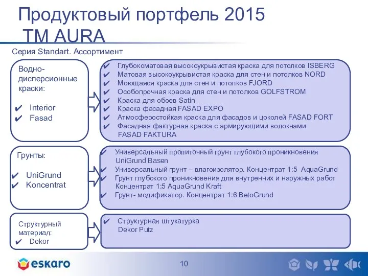 Продуктовый портфель 2015 ТМ AURA Водно-дисперсионные краски: Interior Fasad Грунты: