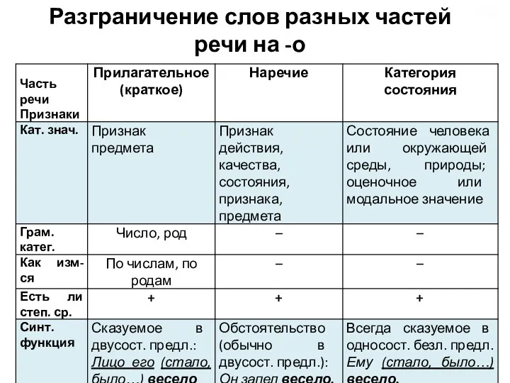 Разграничение слов разных частей речи на -о