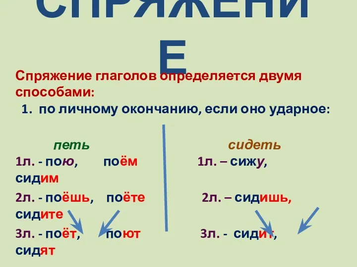 СПРЯЖЕНИЕ Спряжение глаголов определяется двумя способами: 1. по личному окончанию,