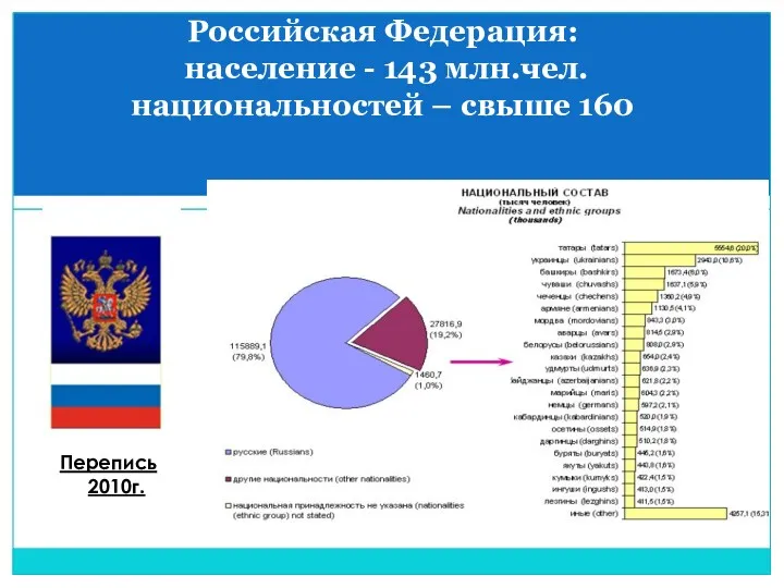 Российская Федерация: население - 143 млн.чел. национальностей – свыше 160 Перепись 2010г.