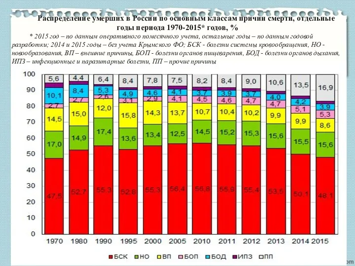 Распределение умерших в России по основным классам причин смерти, отдельные