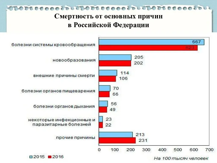 Смертность от основных причин в Российской Федерации
