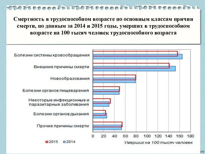 Смертность в трудоспособном возрасте по основным классам причин смерти, по