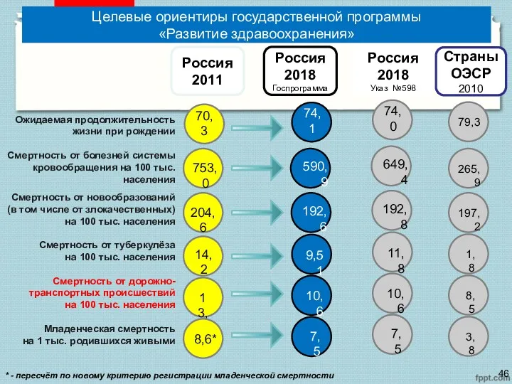 Целевые ориентиры государственной программы «Развитие здравоохранения» Россия 2011 Страны ОЭСР
