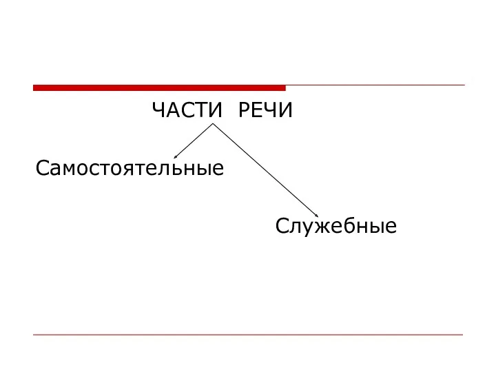 ЧАСТИ РЕЧИ Самостоятельные Служебные