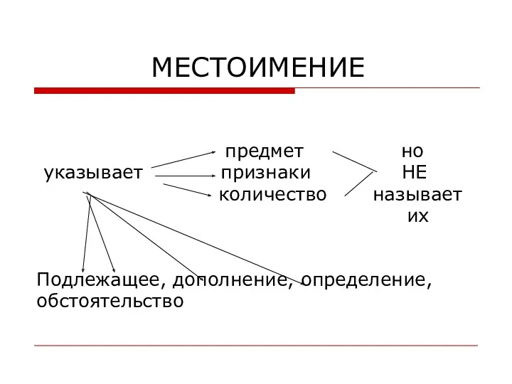 МЕСТОИМЕНИЕ предмет но указывает признаки НЕ количество называет их Подлежащее, дополнение, определение, обстоятельство