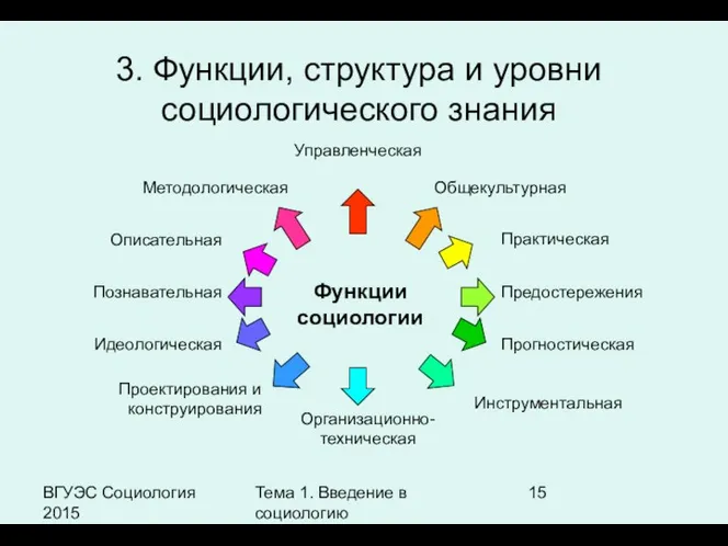 ВГУЭС Социология 2015 Тема 1. Введение в социологию 3. Функции, структура и уровни социологического знания